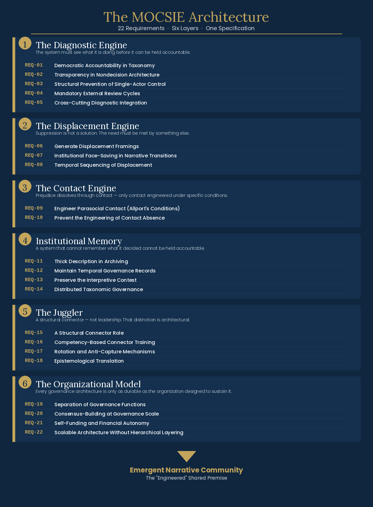 MOCSIE 6-Layer / 22-Requirement Architecture